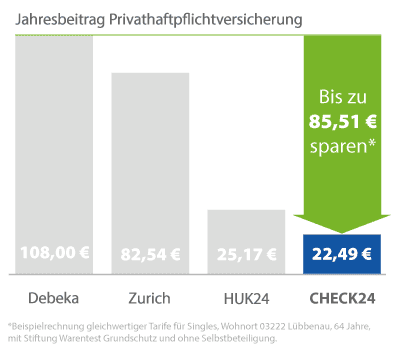 CHECK24 Infografik Privathaftpflichtversicherung Preisersparnis