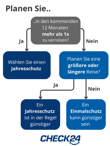 Wenn Sie in den kommenden 12 Monaten planen, mehr als 1x zu verreisen, sollten Sie einen Jahresschutz wählen. Planen Sie dies nicht, aber dafür eine größere oder längere Reise, ist der Jahresschutz meist trotzdem günstiger. Planen Sie höchstens eine kleine Reise, kann der Einmalschutz günstiger sein.