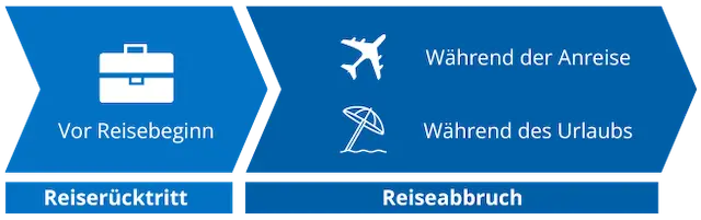 Unterschied zwischen der Reiseruecktritts- und Reiseabbruchversicherung