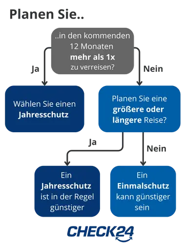 Wenn Sie in den kommenden 12 Monaten planen, mehr als 1x zu verreisen, sollten Sie einen Jahresschutz wählen. Planen Sie dies nicht, aber dafür eine größere oder längere Reise, ist der Jahresschutz meist trotzdem günstiger. Planen Sie höchstens eine kleine Reise, kann der Einmalschutz günstiger sein.
