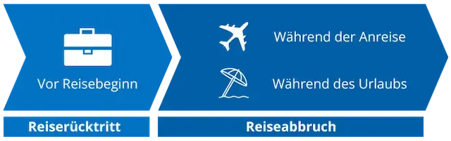Reiserücktritt deckt die Zeit vor Reisebeginn ab, Reiseabbruch deckt die Zeit während der Anreise und während des Urlaubs ab