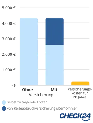 Säulendiagram, das die finanziellen Auswirkungen eines Reiseabbruchs mit und ohne Reiseabbruchversicherung darstellt. Es gibt drei Säulen. Die erste Zeit die Auswirkungen ohne Versicherung, wodurch die gesamten Reisekosten selbst getragen werden müssen. In diesem Beispiel handelt es sich dabei um Kosten von 4.300 €. Der zweite Balken zeigt die Auswirkungen des Reiseabbruchs mit Reiseabbruchversicherung. Hier liegen die selbst zu tragenden Kosten bei 2.600 €. Die Verbleibenden 1.700 € werden von der Reiseabbruchversicherung getragen. Der dritte Balken zeigt die Kosten der Versicherungsbeiträge einer Reiseabbruchversicherung für einen Zeitraum von 20 Jahren. Diese liegen bei 240 €.