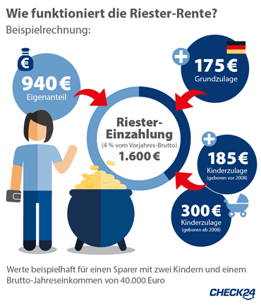 Infografik: Wie funktioniert die Riester-Rente?