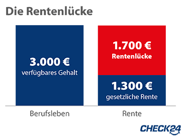 Infografik zur Rentenlücke