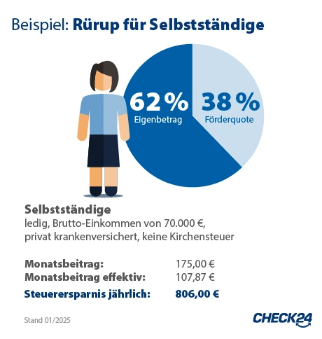 Rechenbeispiel: Steuerliche Förderung der Rürup-Rente für Selbstständige