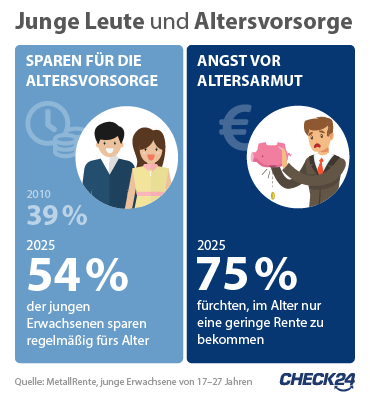 Infografik zu jungen Leuten und Altersvorsorge