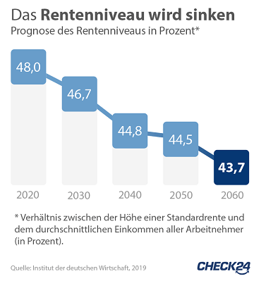 Infografik zum sinkenden Rentenniveau