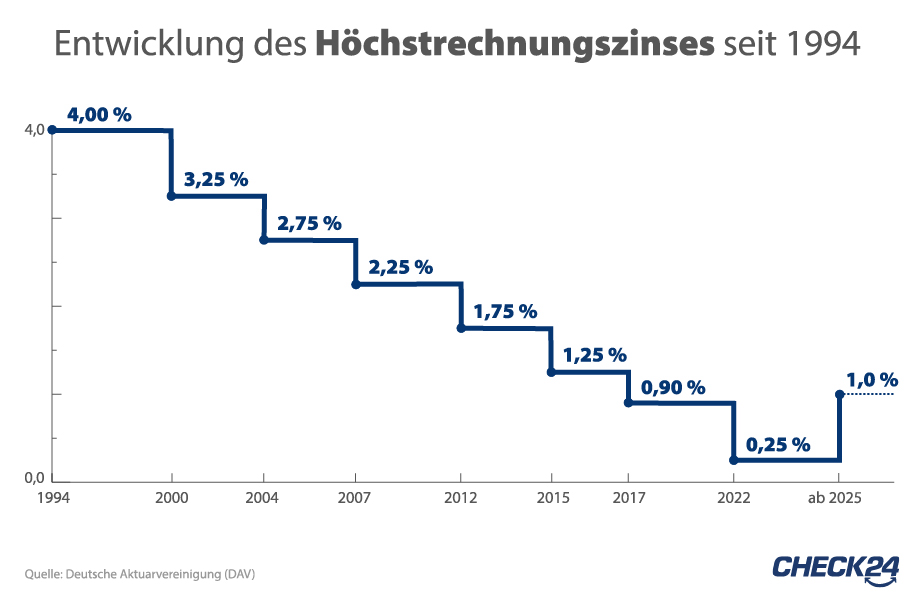 Infografik: Entwicklung des Höchstrechnungszinses seit 1994