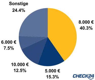 Kreisdiagramm in dem die von CHECK24-Kunden abgeschlossenen Sterbegeld-Versicherungssummen aus dem Jahr 2023 dargestellt werden. 40,3 % unserer Kunden entschieden sich für eine Versicherungssumme von 8.000 €. 15,3 % für 5.000 €; 12,5 % für 10.000 €; 7,5 % für 6.000 € und 24,4 % für sonstige Versicherungssummen.