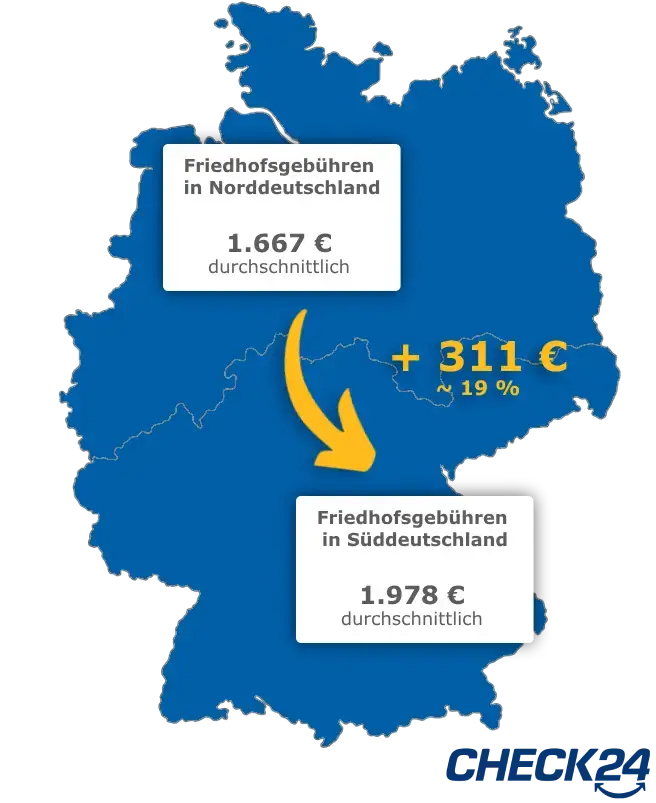 Deutschlandkarte mit einem Vergleich der Friedhofsgebühren in Nord- und Süddeutschland. In Norddeutschland liegen die durchschnittlichen Kosten bei 1.667 €, während sie in Süddeutschland durchschnittlich bei 1.978 € liegen und somit 311 €, bzw. etwa 19 % teurer ausfallen.