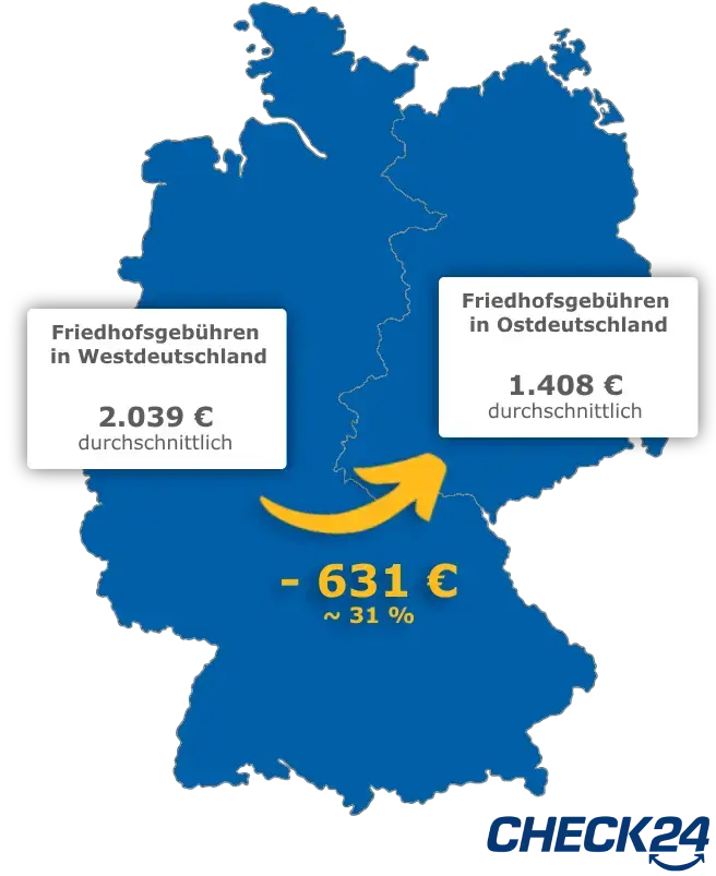 Deutschlandkarte mit einem Vergleich der Friedhofsgebühren in West- und Ostdeutschland. In Westdeutschland liegen die durchschnittlichen Kosten bei 2.039 €, während sie in Ostdeutschland durchschnittlich bei 1.408 € liegen und somit 631 €, bzw. etwa 31 % günstiger ausfallen.