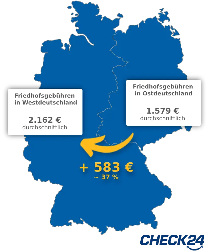 Deutschlandkarte mit einem Vergleich der Friedhofsgebühren in West- und Ostdeutschland. In Ostdeutschland liegen die durchschnittlichen Kosten bei 1.579 €, während sie in Westdeutschland durchschnittlich bei 2.162 € liegen und somit 583 €, bzw. etwa 37 % teurer ausfallen.