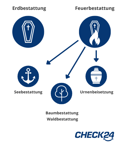 Darstellung der verfügbaren Bestattungsarten in Deutschland