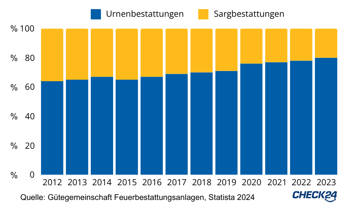 Darstellung der Entwicklung von Bestattungsartenanteilen in Deutschland