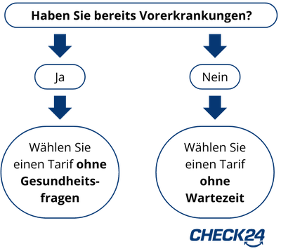 Grafik mit Frage nach Vorerkrankungen. Wenn eine Vorerkrankung vorliegt, sollte  ein Tarif ohne Gesundheitsfragen gewählt werden. Wenn keine Vorerkrankung vorliegt, sollte ein Tarif ohne Wartezeit abgeschlossen werden.