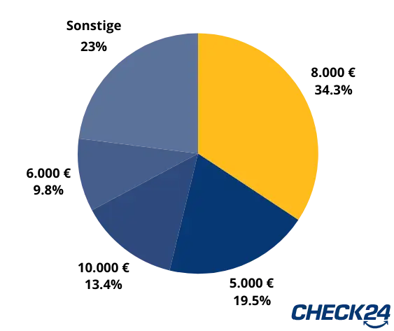 Kreisdiagramm in dem die von CHECK24-Kunden abgeschlossenen Sterbegeld-Versicherungssummen aus dem Jahr 2025 dargestellt werden. 34,3 % unserer Kunden entschieden sich für eine Versicherungssumme von 8.000 €. 19,5 % für 5.000 €; 13,4 % für 10.000 €; 9,8 % für 6.000 € und 23 % für sonstige Versicherungssummen.