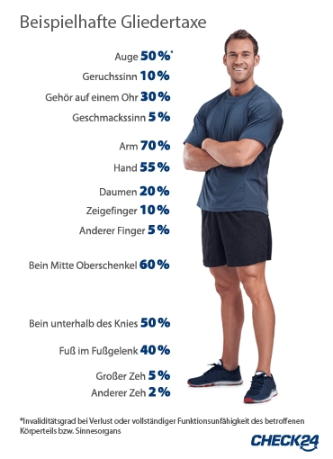 Gliedertaxe