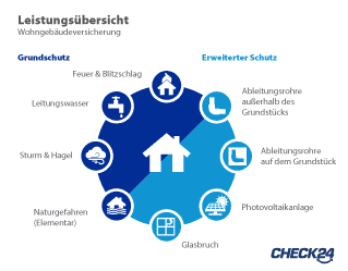 Leistungen der Wohngebäudeversicherung - versicherte Gefahren