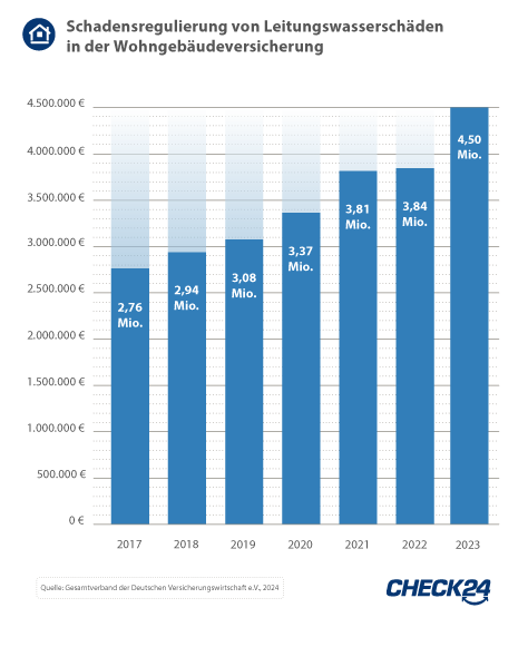 Schadensregulierung von Leitungswasserschäden in der Wohngebäudeversicherung