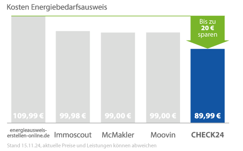 Kostenbeispiele für Energieausweise