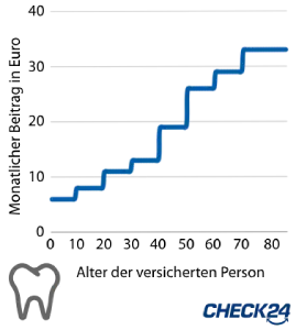 Grafik der Beitragsentwicklung einer Zahnzusatzversicherung ohne Altersrückstellungen